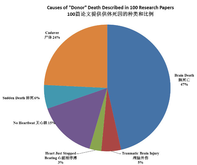 Organ Time Chart