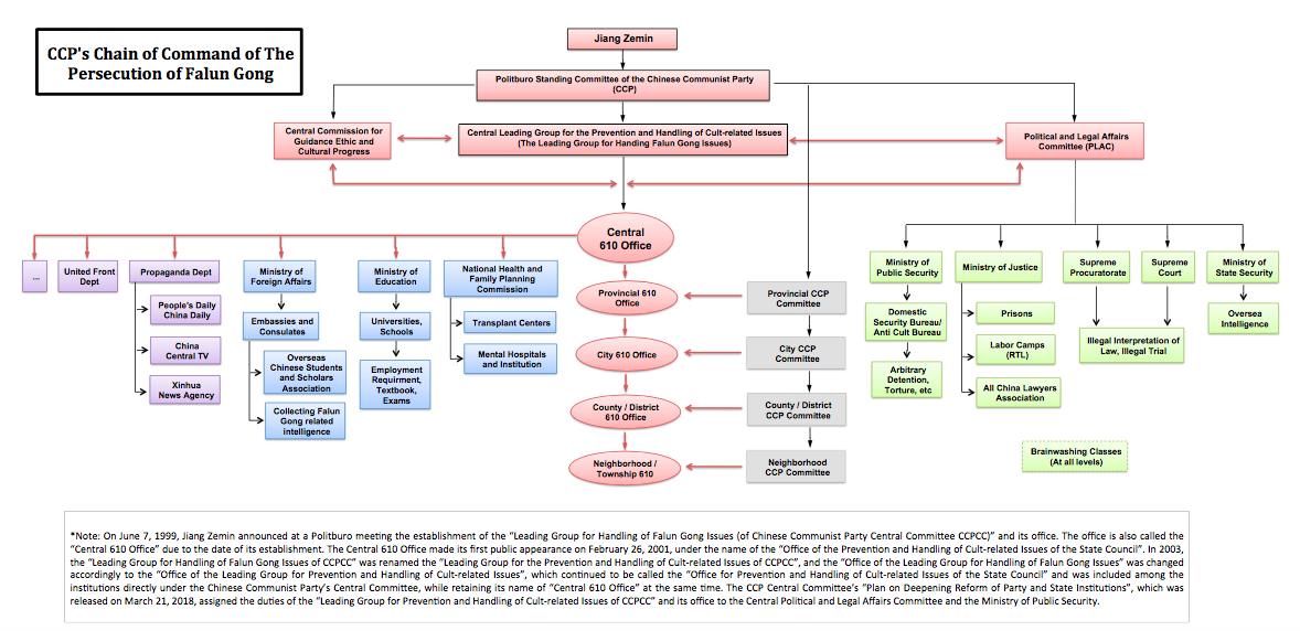 Chain of Command of The Persecution of Falun Gong